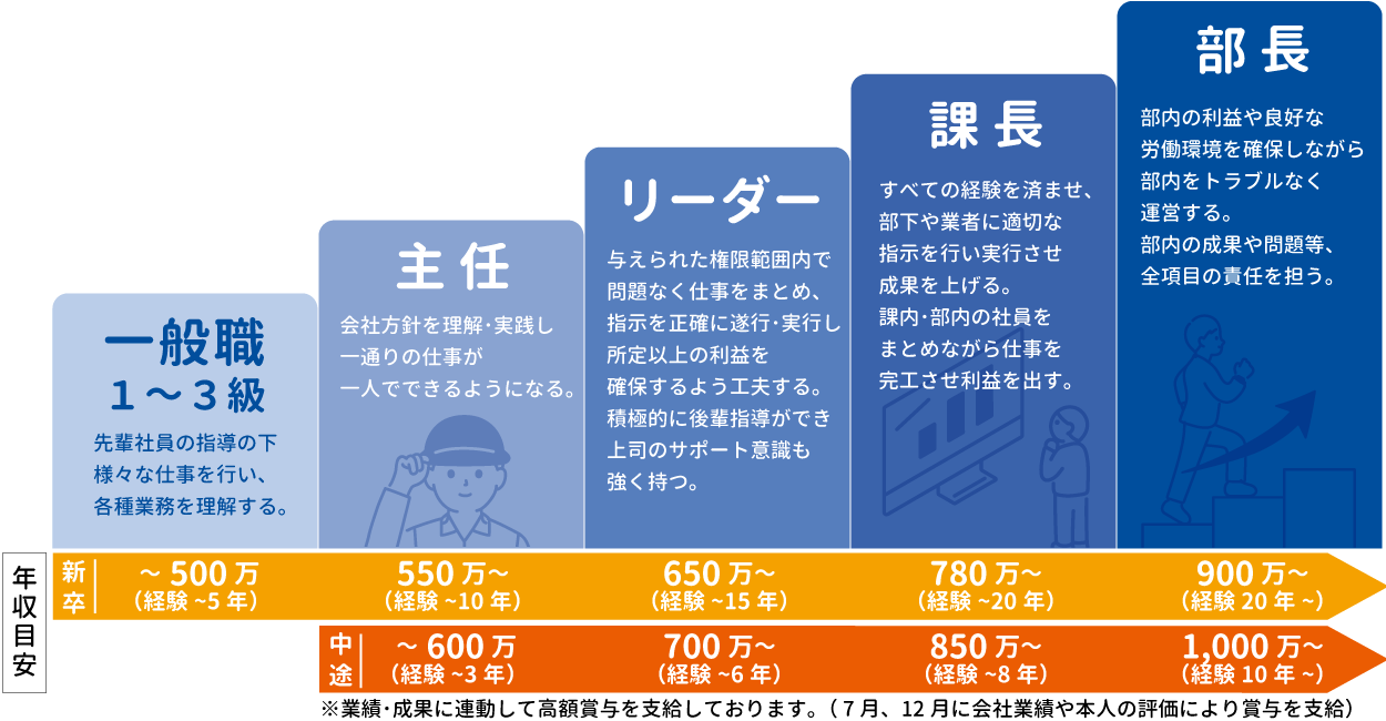 施工職（建築・土木）のキャリアステップ