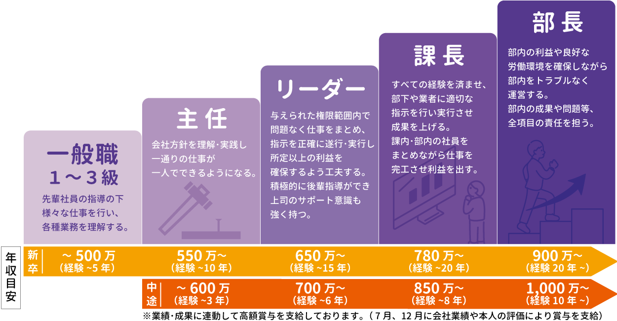 大工・多能工のキャリアステップ