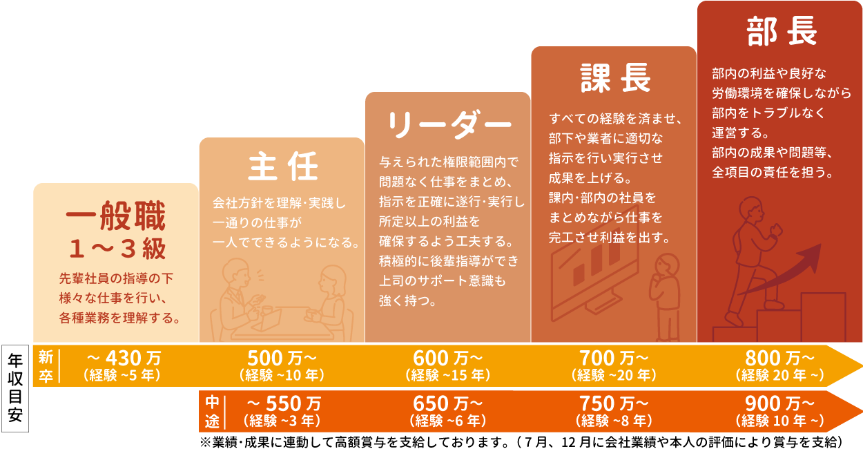 営業職（建築・不動産）のキャリアステップ