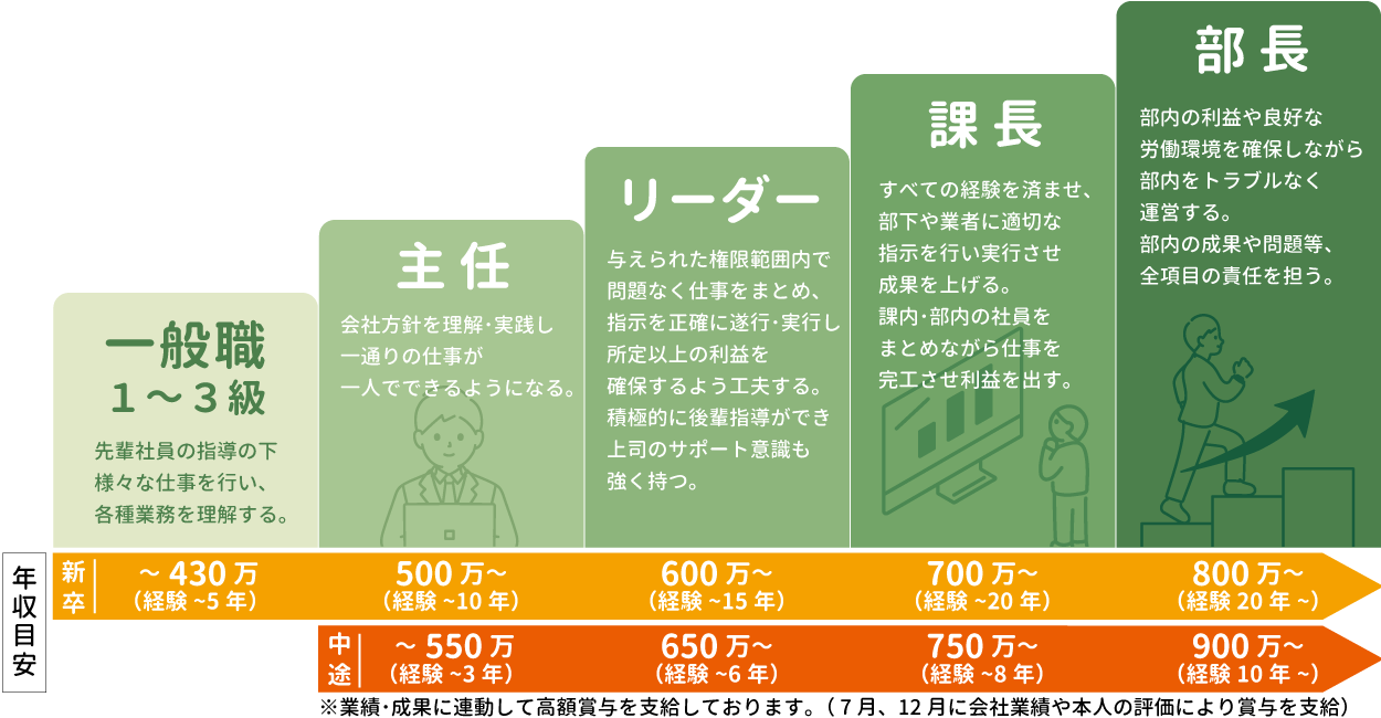 設計職のキャリアステップ