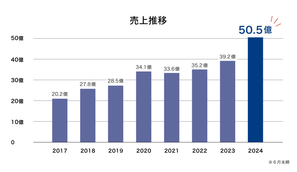 売上推移