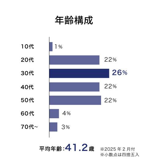 年齢構成