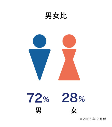 男女比