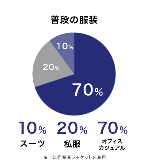 普段の服装