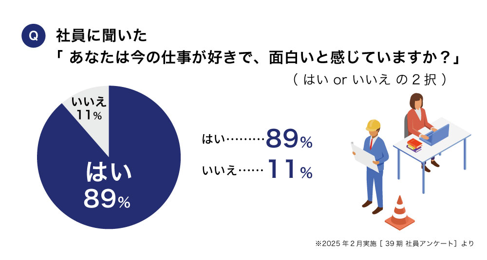 社員に聞いた「あなたはこの仕事が好きですか？」