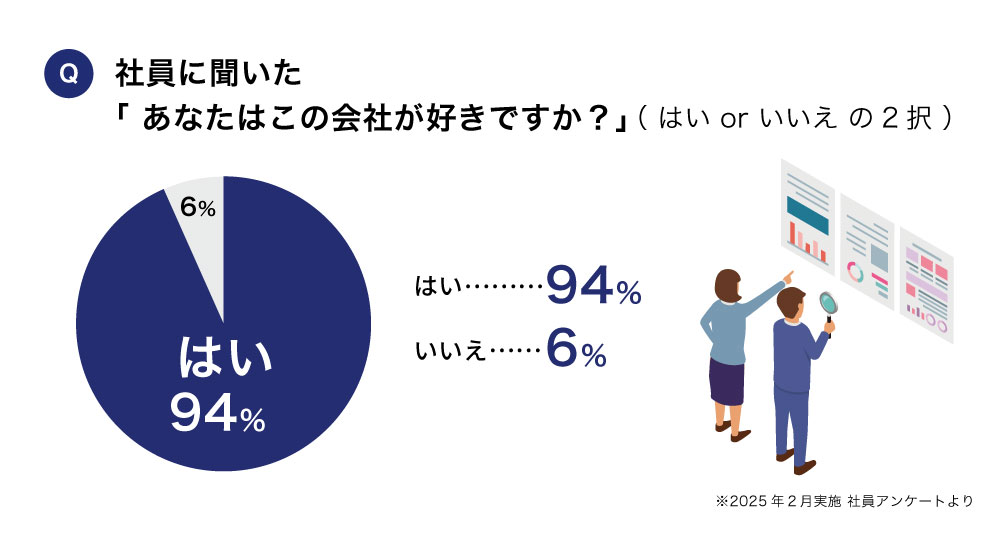 社員に聞いた「あなたはこの会社が好きですか？」