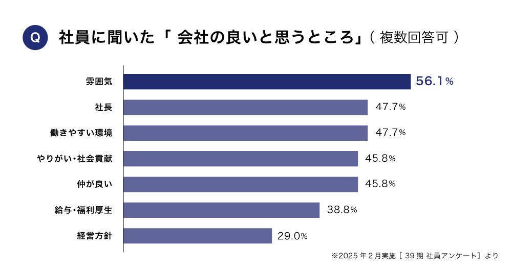 社員が思う「この会社のいいところ」