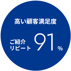 高い顧客満足度 ご紹介リピート91%